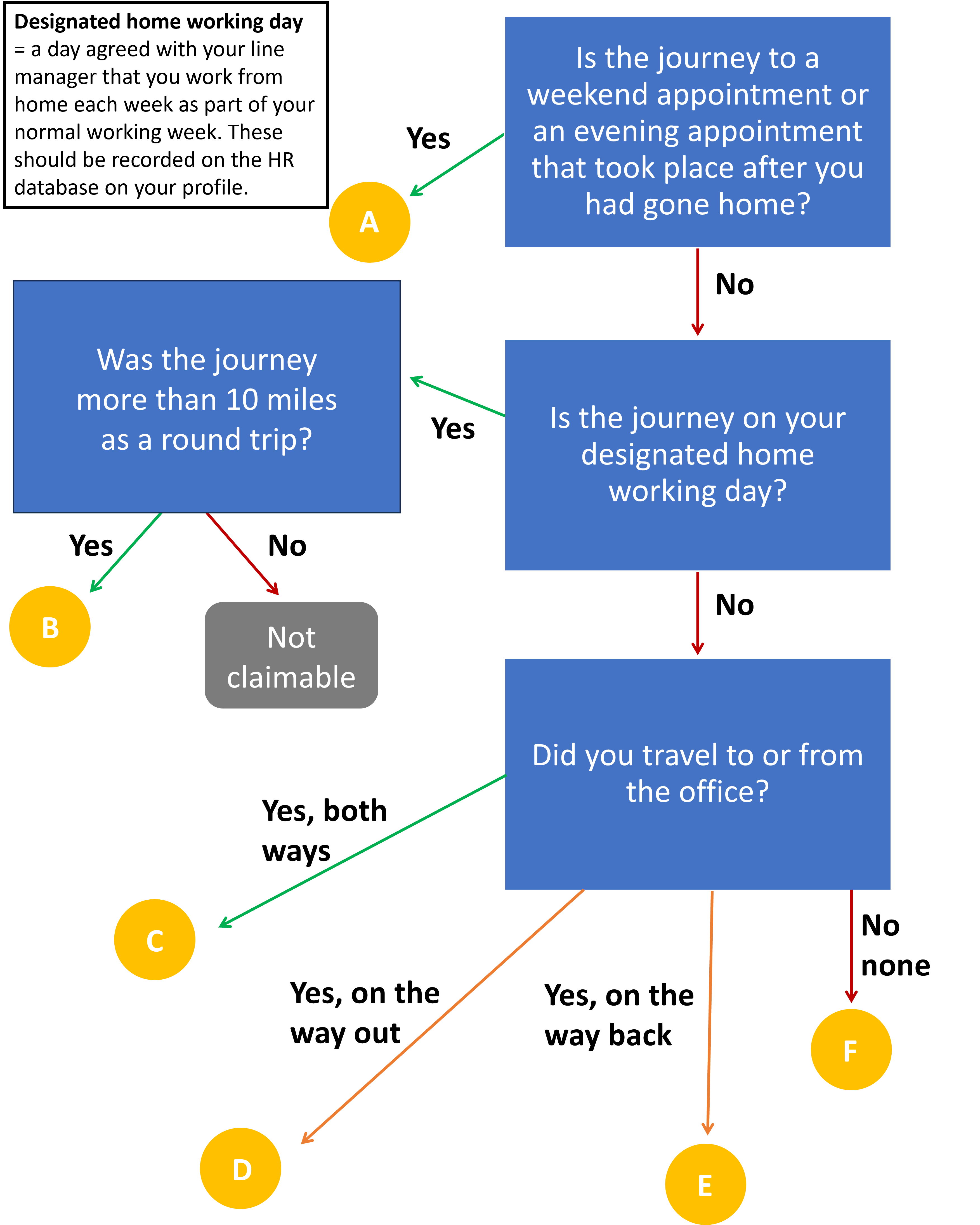 Mileage flow chart.png